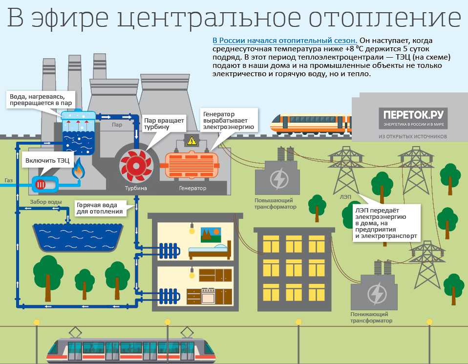 Принцип работы и устройство тепловой электростанции (тэс/тэц)