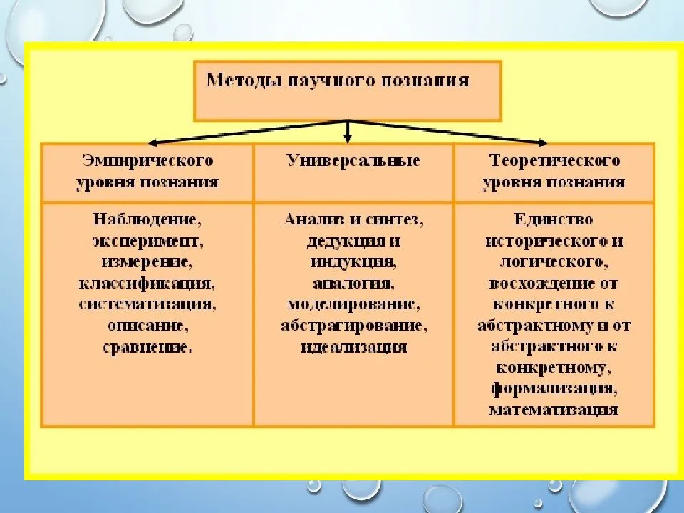 Назовите основные методы научного познания физика 7 класс кратко