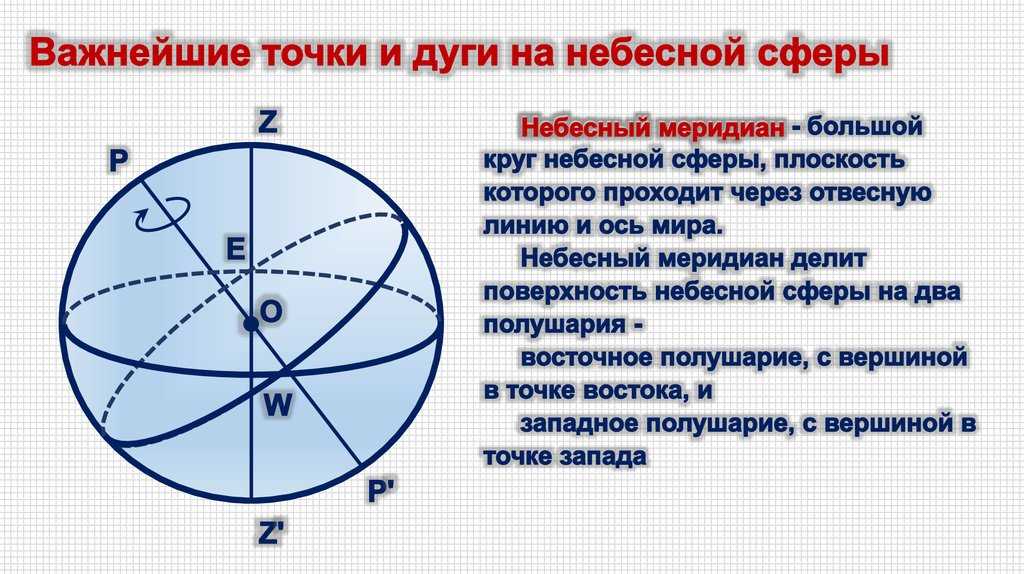 Небесная сфера ее основные элементы: точки, линии, плоскости