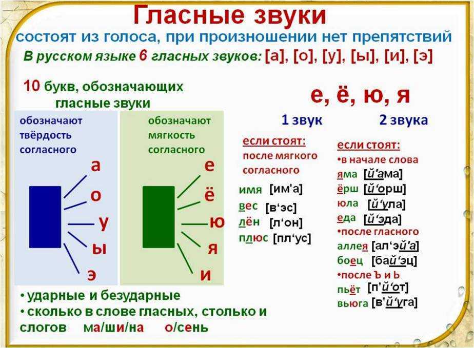 Гласные звуки и буквы, их обозначающие / звуки и буквы / справочник по русскому языку для начальной школы