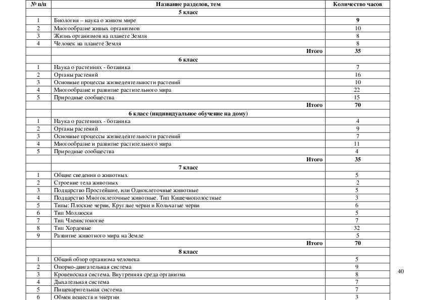 Весь материал по биологии за 8 класс кратко