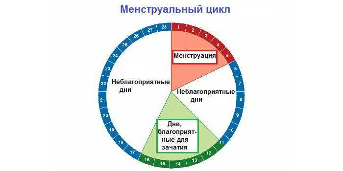 Как забеременеть от пальца?