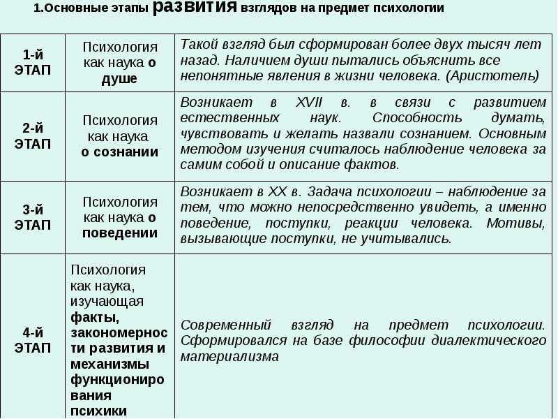 Психология как наука - предмет, задачи, принципы