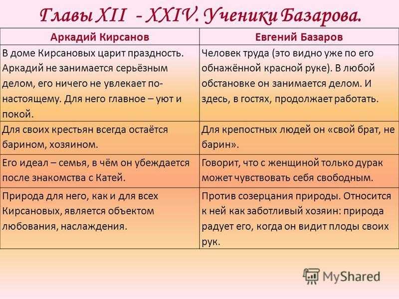 Почему базаров отвергал искусство в романе "отцы и дети"
