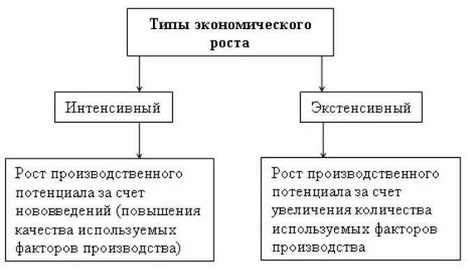 Источники, факторы и примеры экстенсивного и интенсивного пути развития