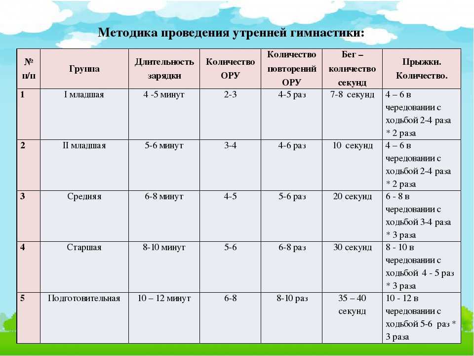 Санитарные правила, регулирующие укомплектованность групп в детских садах