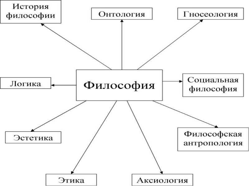 Виды философии и их характеристика кратко