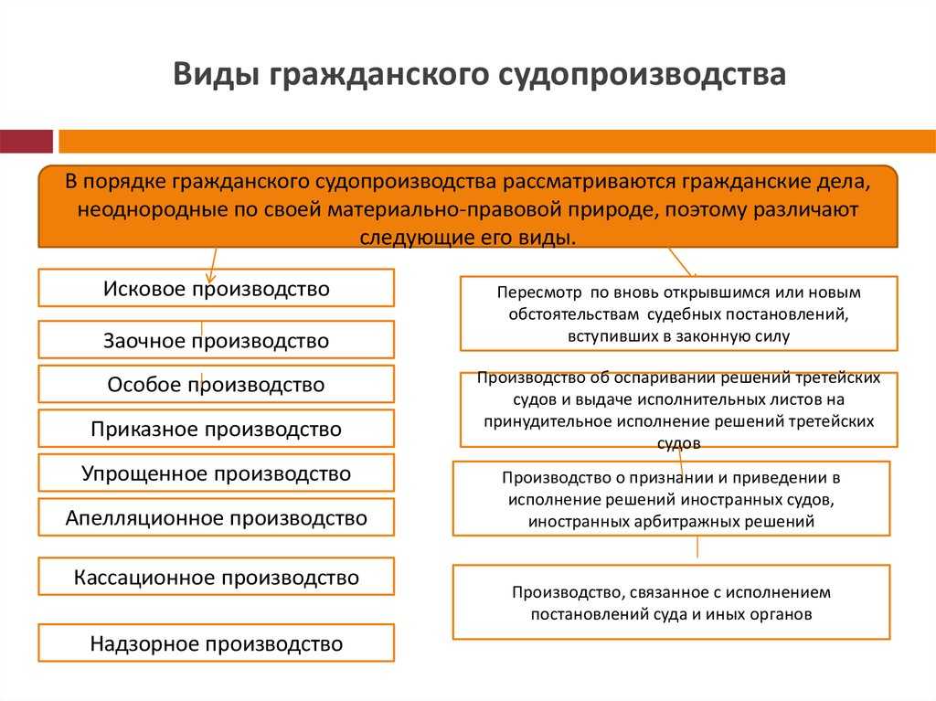Гражданский процесс