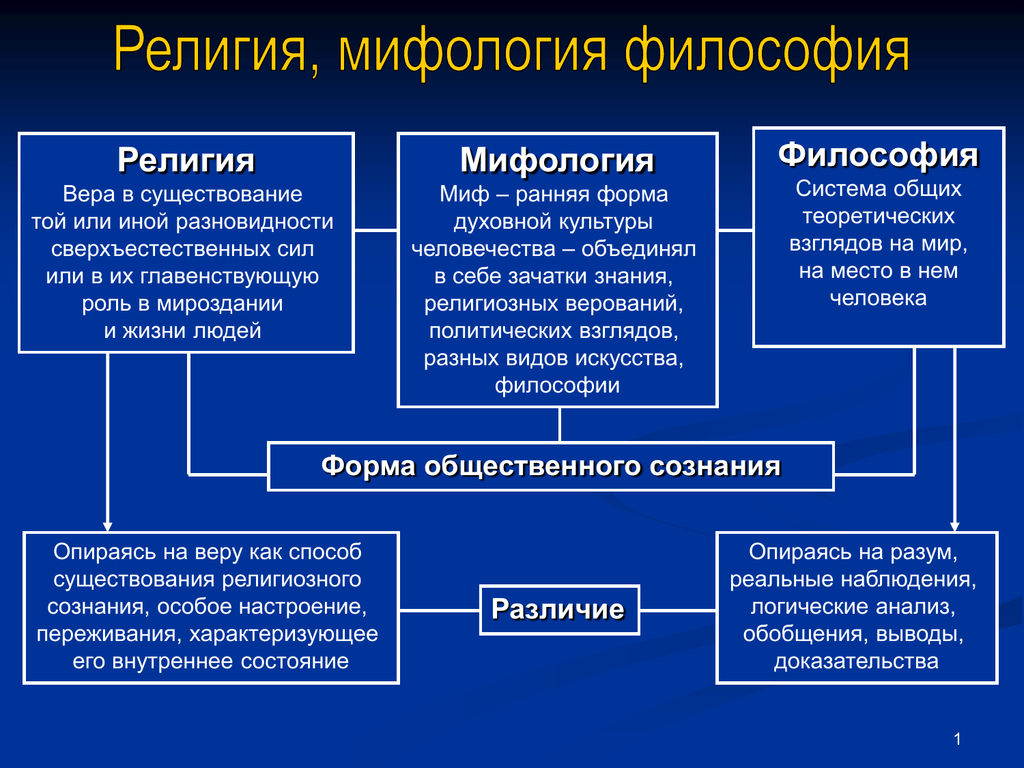 Религиозное мировоззрение: самая суть
