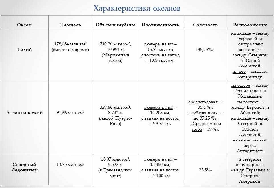 Таблица океанов по географии. характеристики. 7 класс.