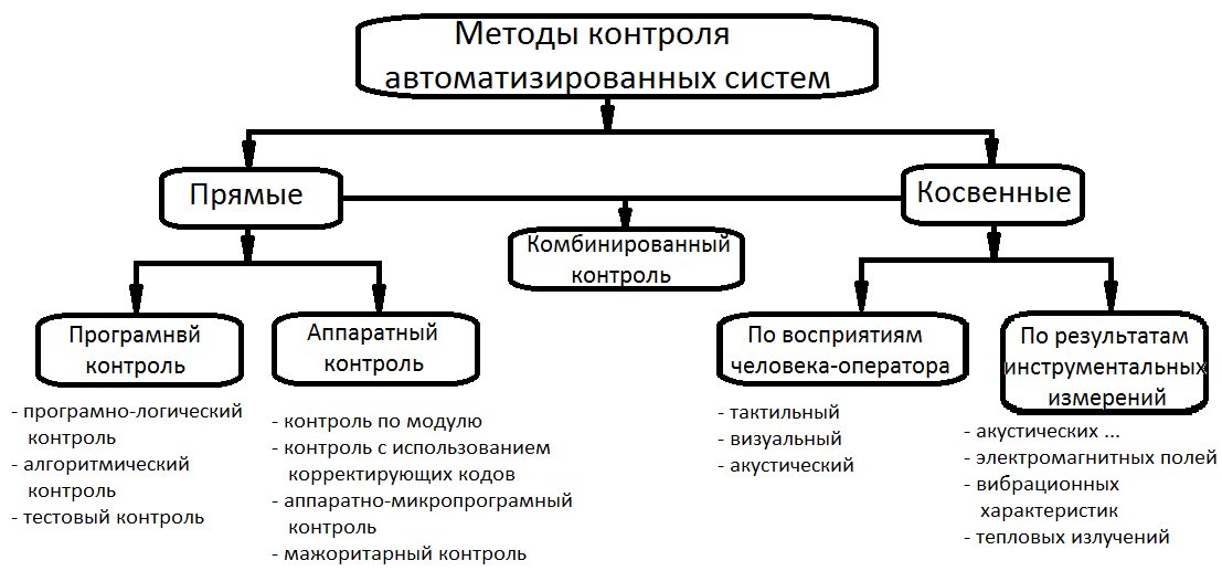 Какие методы контроля качества воздуха вам известны кратко