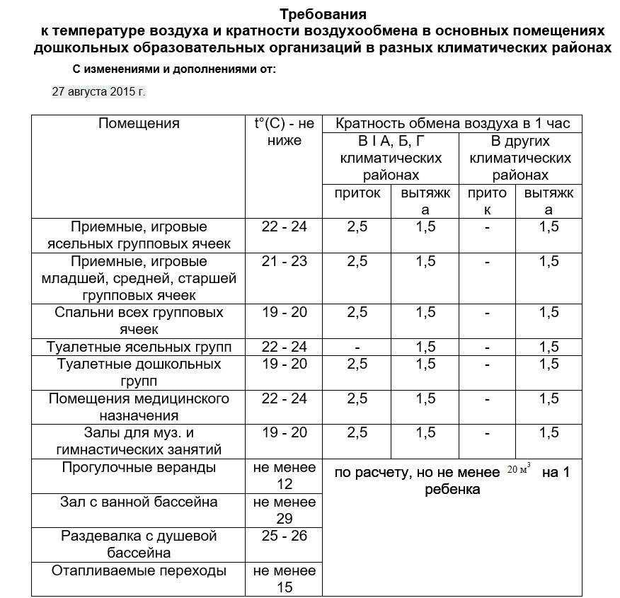 Температура воздуха в школах по нормам гост и санпин