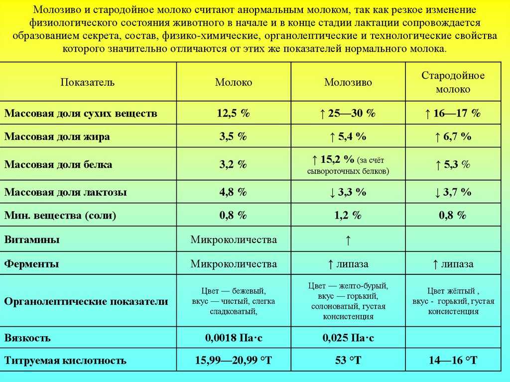 Физико-химические (технологические) свойства молока коровы