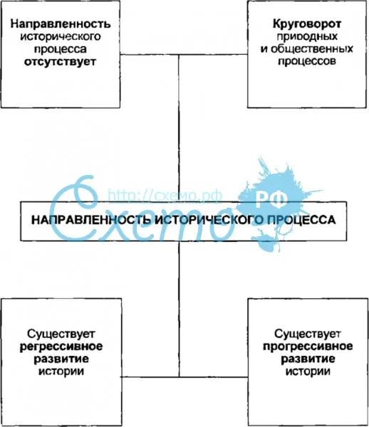 Движущие силы исторического процесса