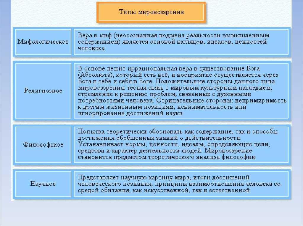 Характерные черты религиозного мировоззрения кратко