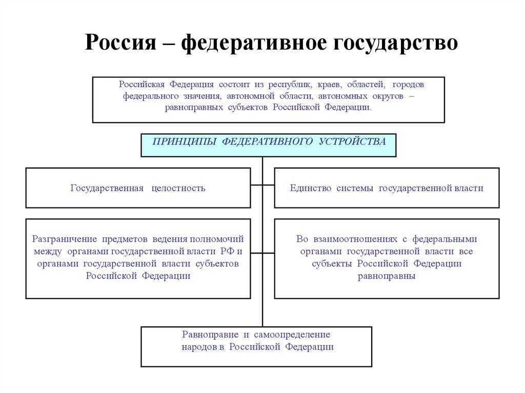 Федеративное устройство • большая российская энциклопедия - электронная версия
