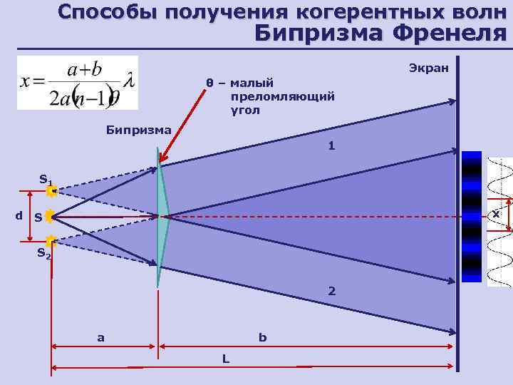 Какие способы получения когерентных источников существуют? (оптика)