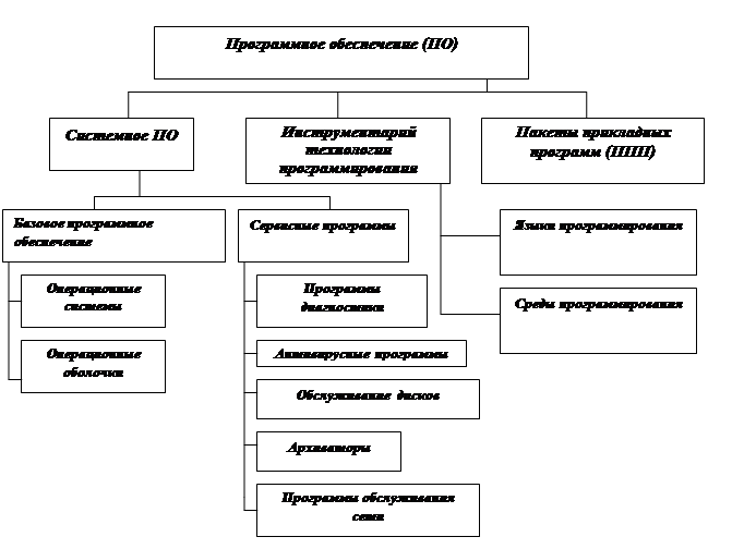 На какие классы делятся программные продукты: виды и особенности