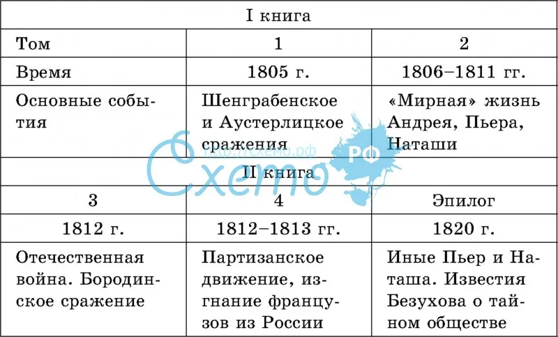 Изображение отечественной войны 1812 года в романе война и мир