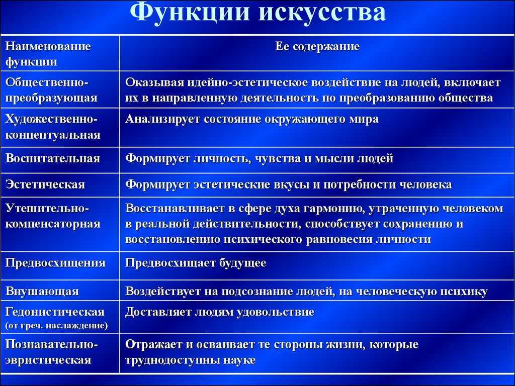 «теории»: познание, коммуникация, компенсация. какими функциями обладает искусство?