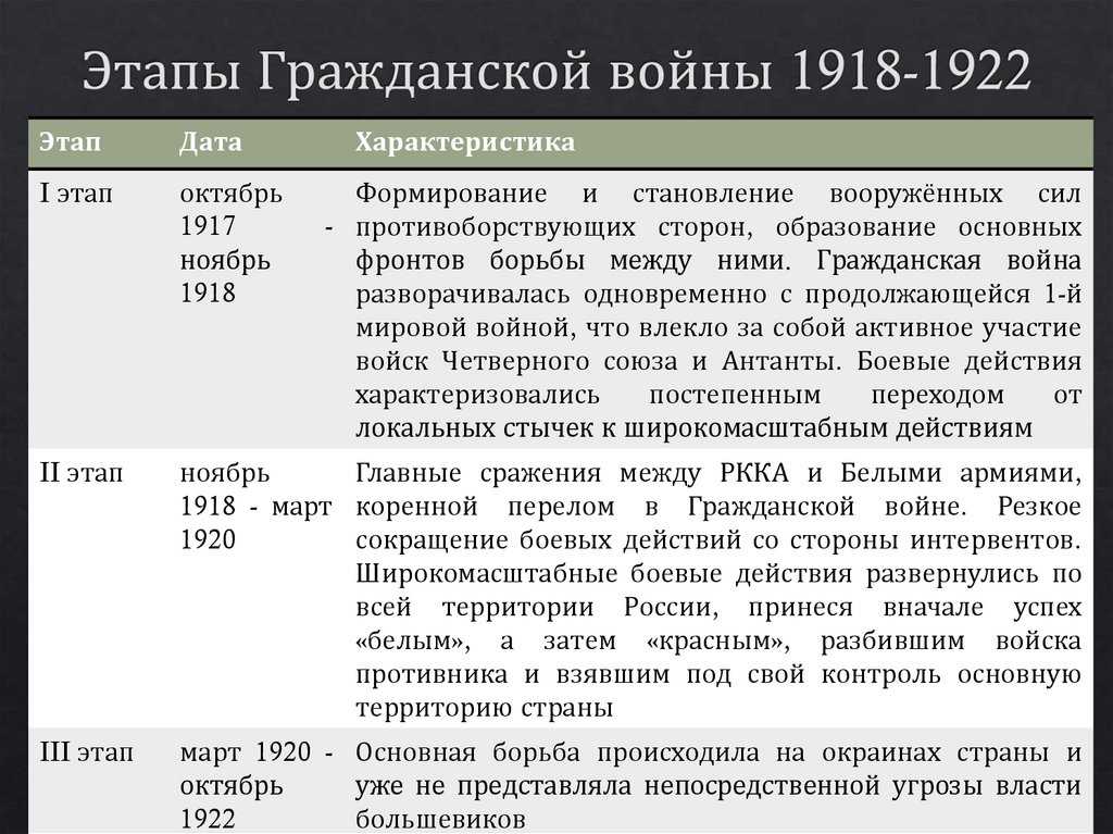 На фронтах гражданской войны южный фронт таблица. гражданская война: участники, этапы, основные фронты