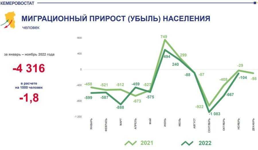 Миграционный прирост населения