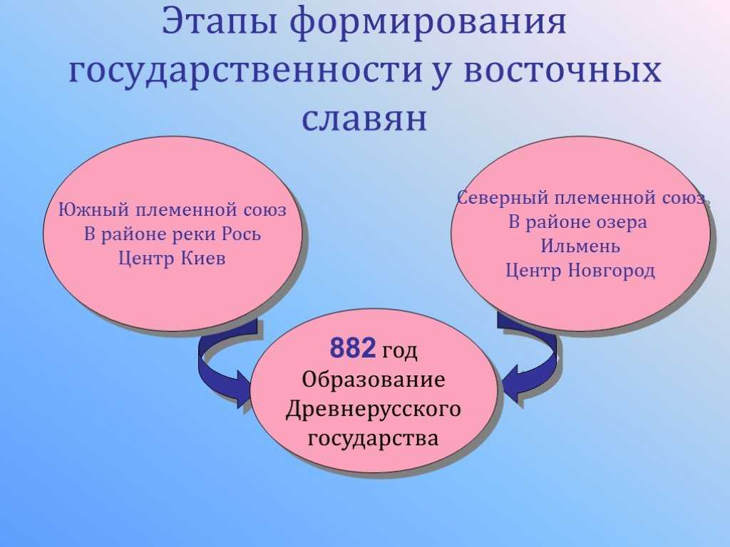 Теории происхождения древнерусского государства реферат - vipdisser.ru