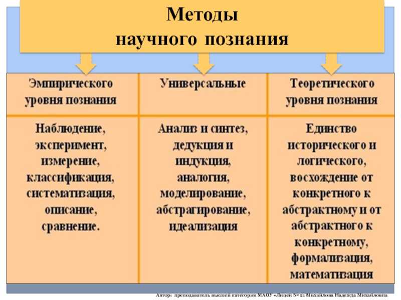 Наблюдение и опыт. конспект | 7 класс онлайн