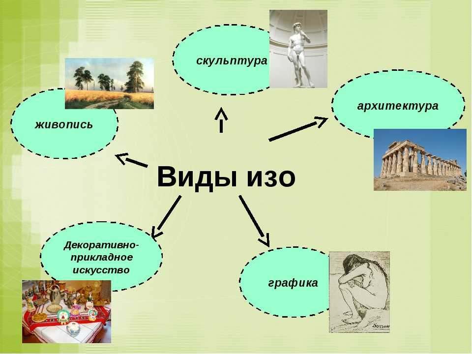 Что такое искусство, определение, жанры, виды изобразительного, предметы, функции, значение, суть, история, подразделения