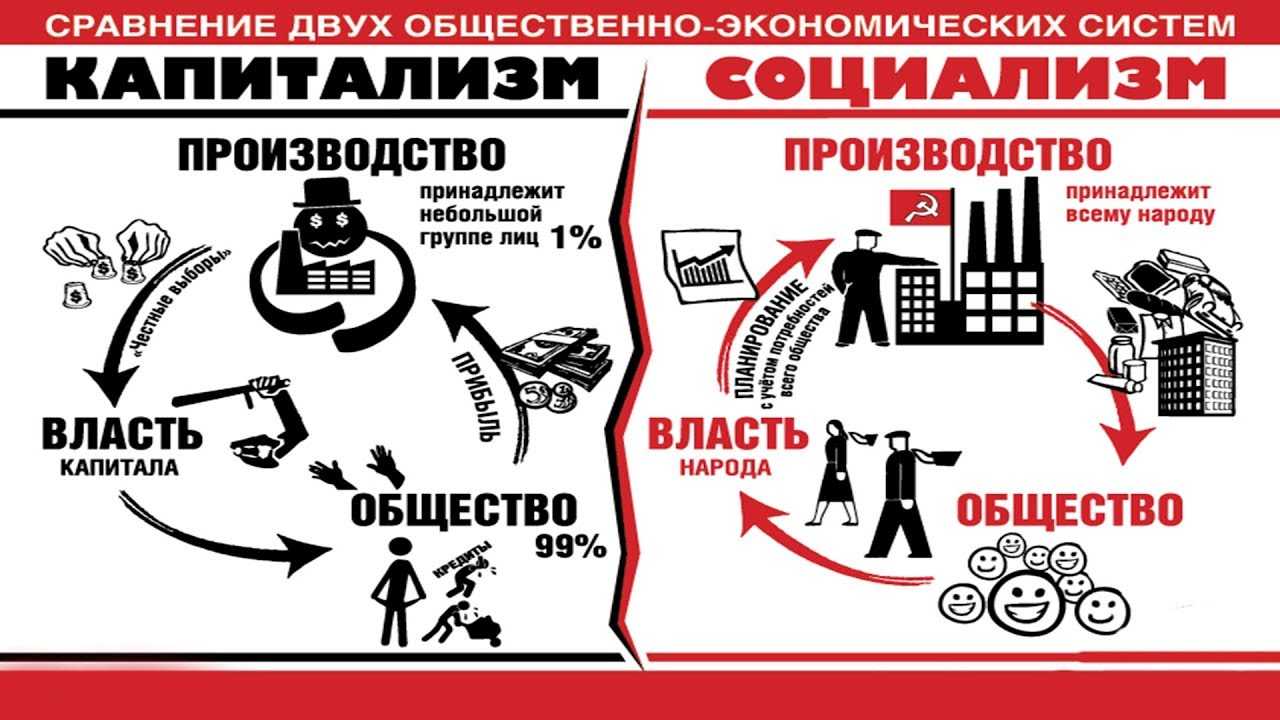 § 1. понятие, основные принципы и разновидности социализма. социализм и коммунистическая доктрина