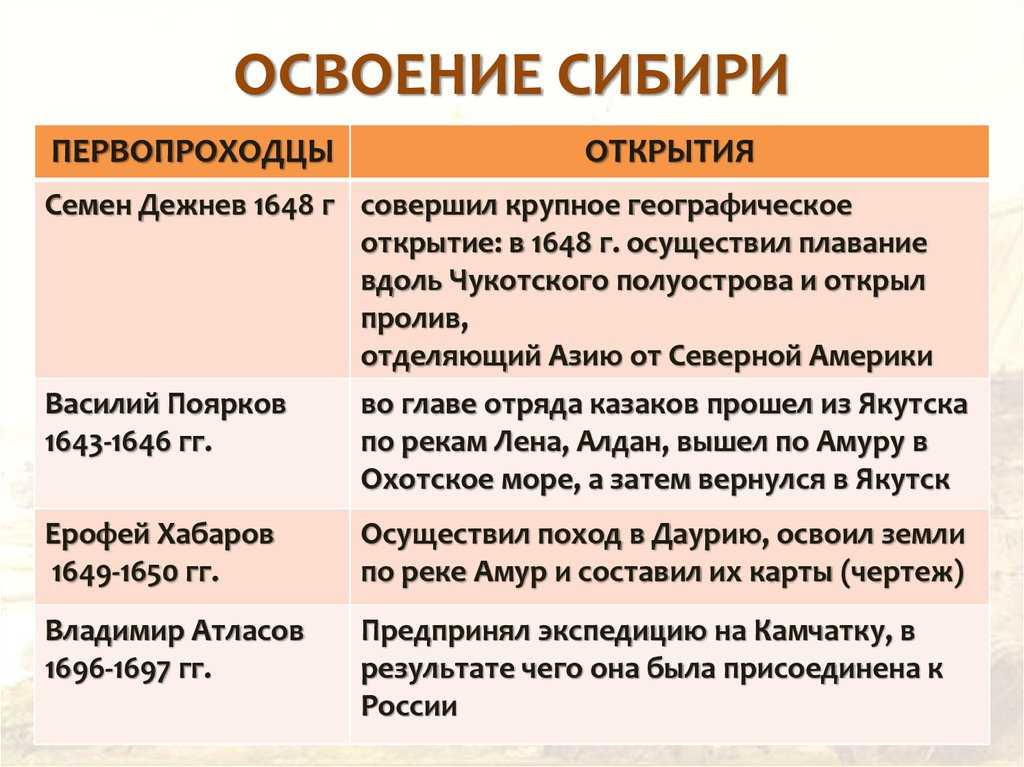 Освоение сибири: значение этого процесса и его историческая роль