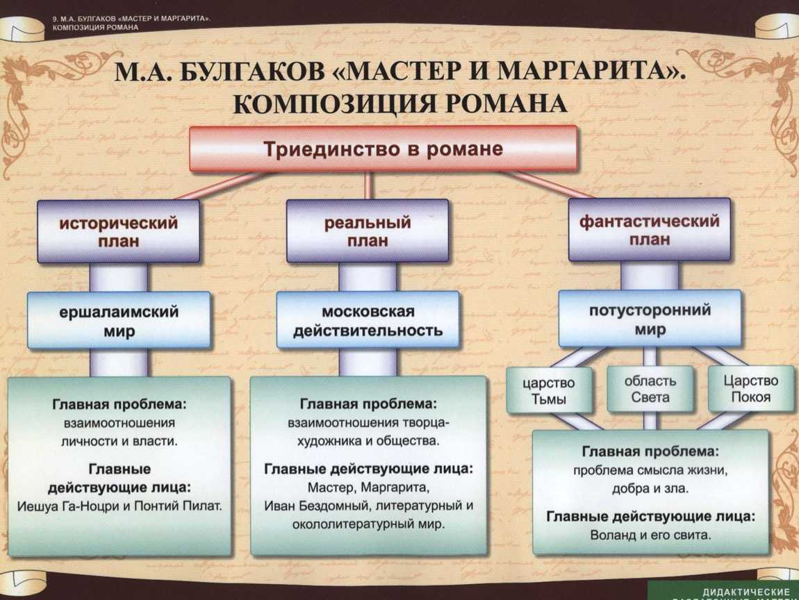 Главные темы романа «мастер и маргарита»  | обучонок