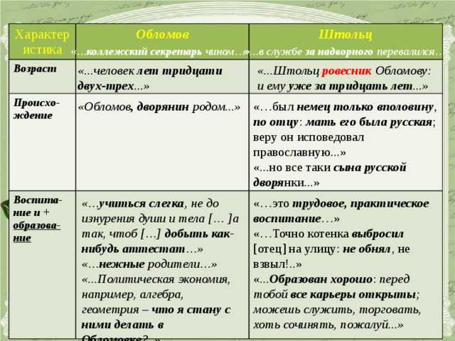 Обломов - краткое содержание по главам и частям романа гончарова
