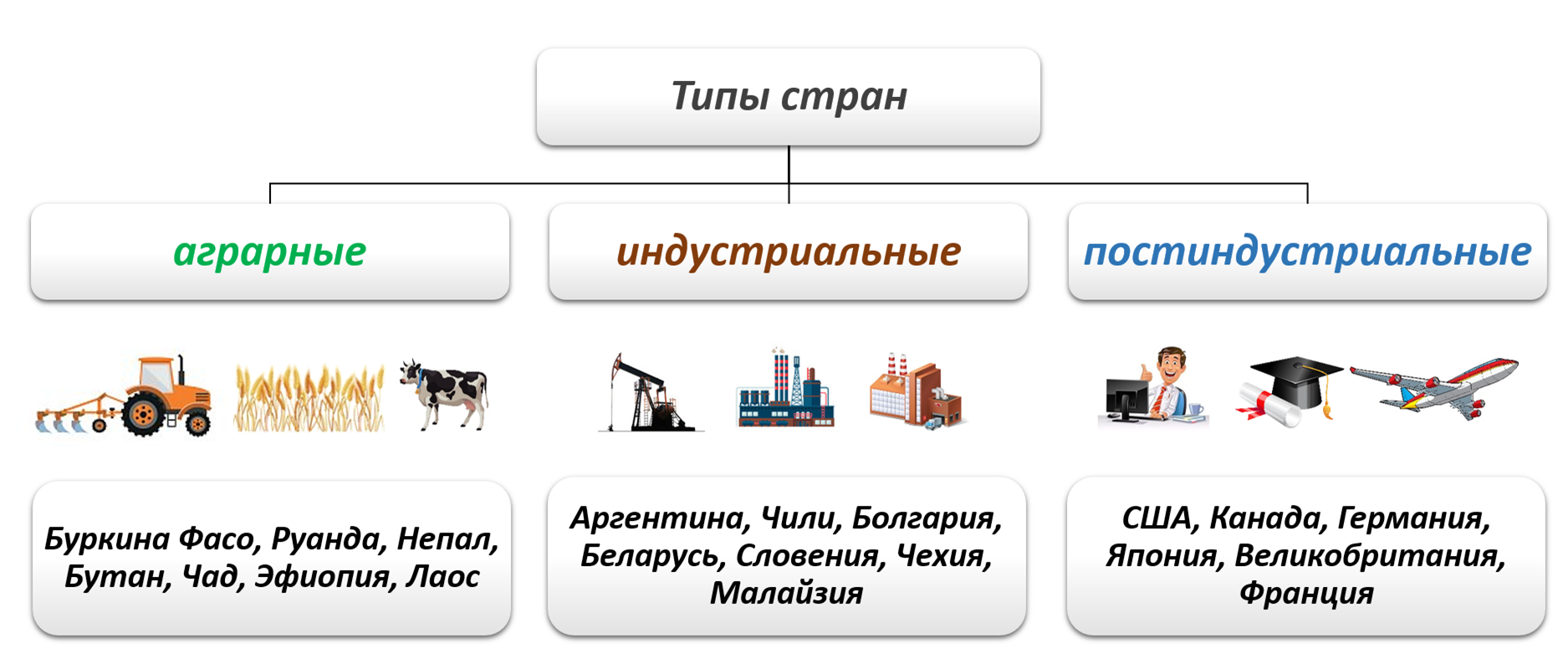 Интересное обществознание/аграрное, индустриальное и постиндустриальное общество — викиучебник