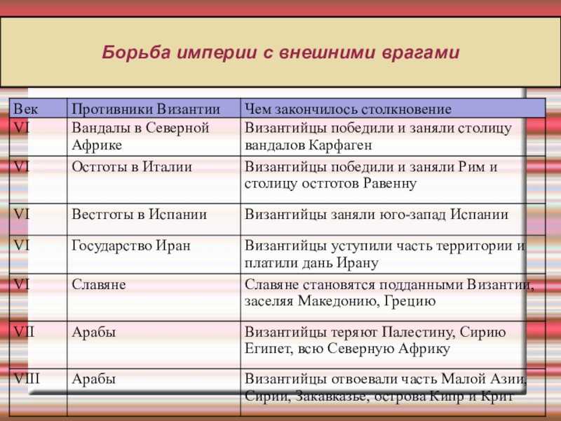 Урок 6: византия при юстиниане - 100urokov.ru
