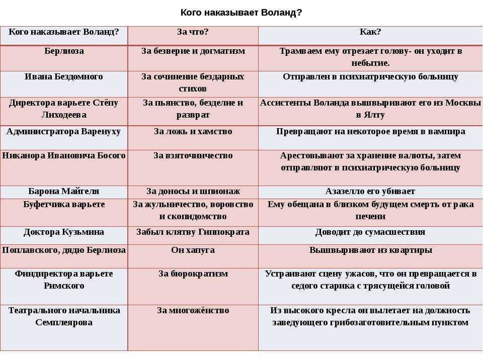 Смысл книги мастер и маргарита м. булгакова