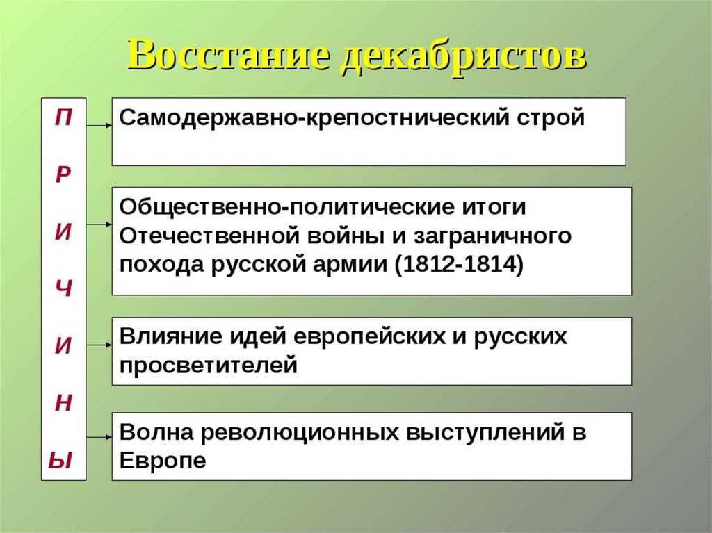 Какие обстоятельства подтолкнули дворянских революционеров к восстанию кратко