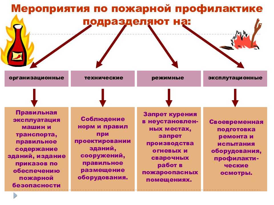 Профилактика нарушений требований пожарной безопасности