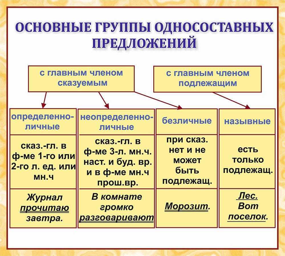 Простое предложение односложное простое предложение конспект