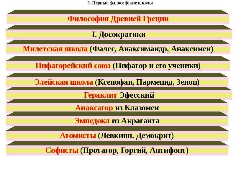 Школы античной философии кратко в хронологическом порядке