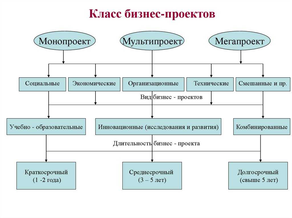 Принципы классификации проектов