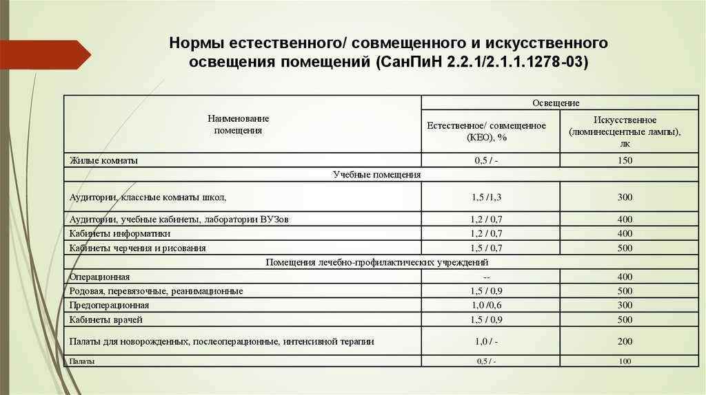 Светильники для общеобразовательных учреждений, информация из сп 52.13330 - budovsky-clinic.ru