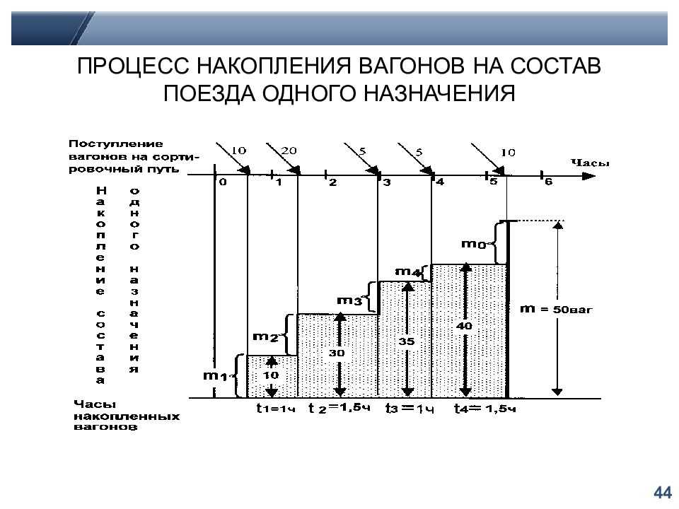 Какие факторы влияют на процесс накопления вагонов