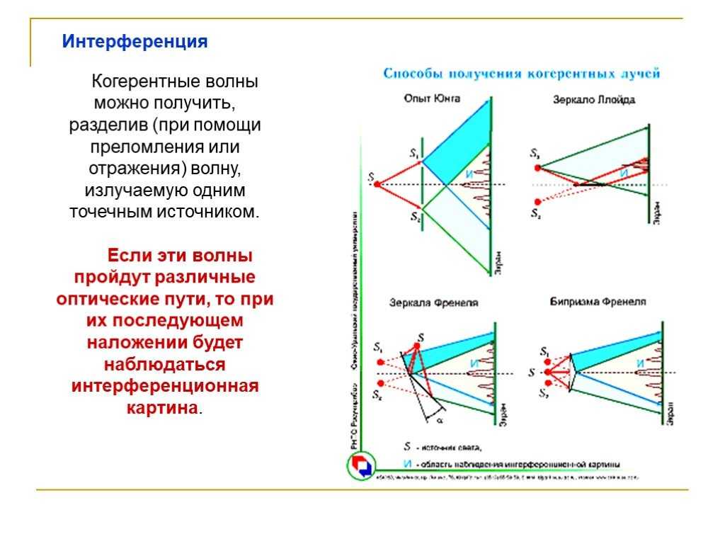 Когерентные волны: способы получения и особенности проявления