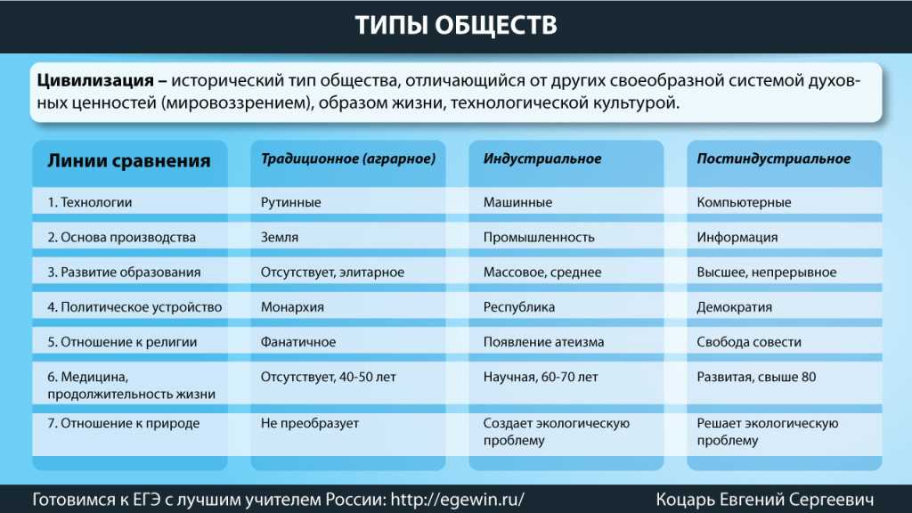 Этапы развития общества – кратко об основных стадиях в таблице (обществознание, 8 класс)