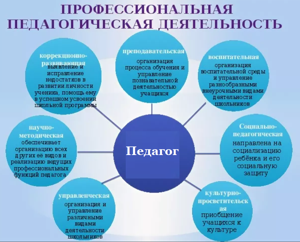 Виды педагогической деятельности