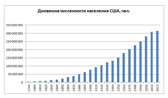 Особенности решения проблем демографического развития сша и россии, как составляющая мировой демограф. политики на соврем этапе., международные отношения - дипломная работа