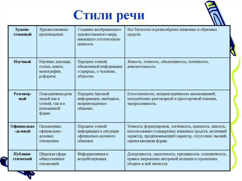 Функциональные стили русского языка. краткие характеристики, особенности