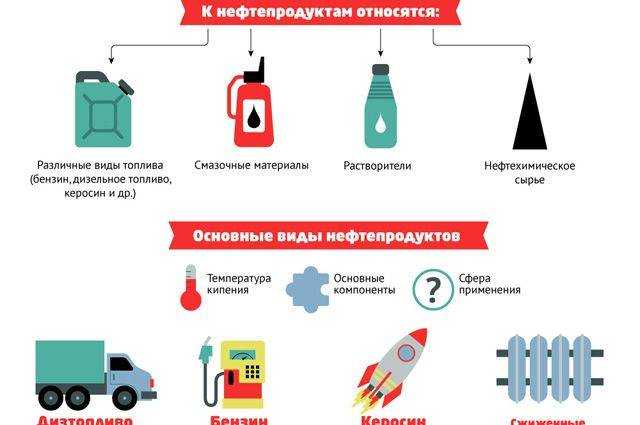 Состав и виды бензина