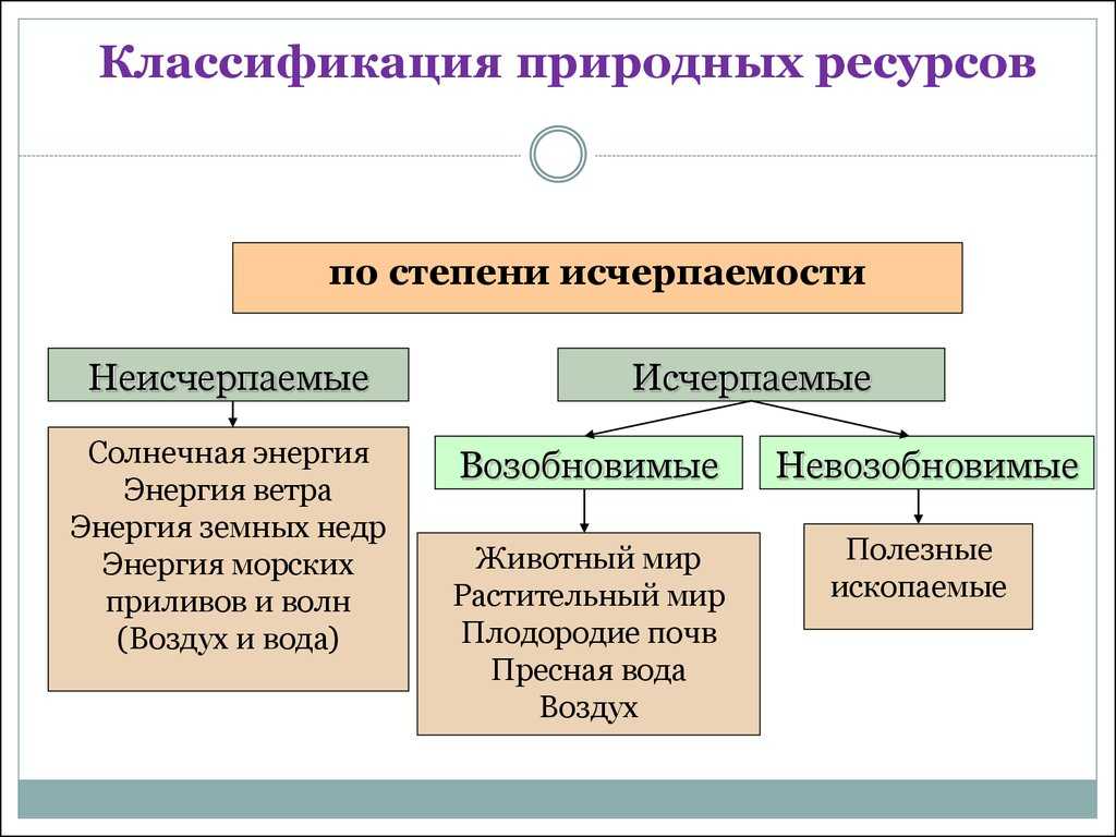 Чем отличаются природные условия от природных ресурсов? ​